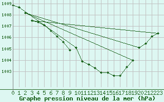 Courbe de la pression atmosphrique pour Allentsteig