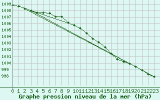 Courbe de la pression atmosphrique pour Torpup A