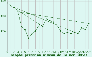 Courbe de la pression atmosphrique pour Bonnecombe - Les Salces (48)