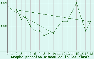 Courbe de la pression atmosphrique pour Leipzig