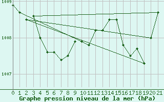 Courbe de la pression atmosphrique pour Ambrieu (01)