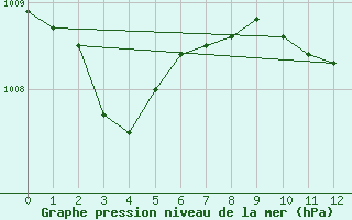 Courbe de la pression atmosphrique pour Hartberg