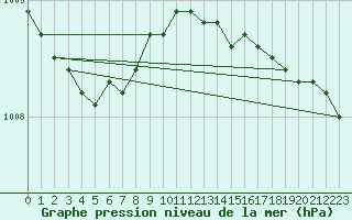 Courbe de la pression atmosphrique pour Uto