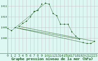 Courbe de la pression atmosphrique pour Alistro (2B)