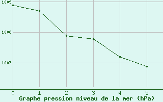 Courbe de la pression atmosphrique pour Puerto Aysen