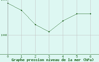 Courbe de la pression atmosphrique pour Buzenol (Be)