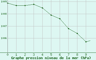 Courbe de la pression atmosphrique pour Dauphin, Man.