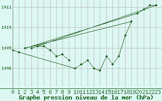 Courbe de la pression atmosphrique pour Temelin