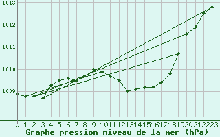 Courbe de la pression atmosphrique pour Opole
