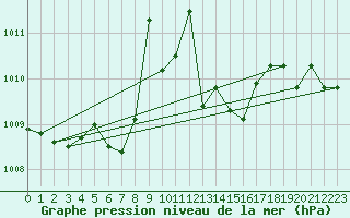 Courbe de la pression atmosphrique pour Malbosc (07)
