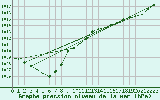 Courbe de la pression atmosphrique pour Ile d