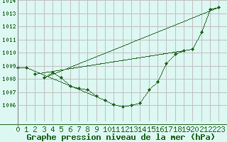 Courbe de la pression atmosphrique pour Avord (18)