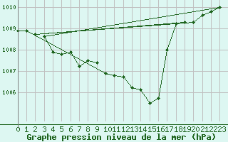 Courbe de la pression atmosphrique pour Pointe de Socoa (64)