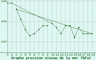 Courbe de la pression atmosphrique pour Angoulme - Brie Champniers (16)