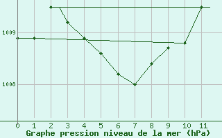 Courbe de la pression atmosphrique pour Binghamton, Binghamton Regional Airport