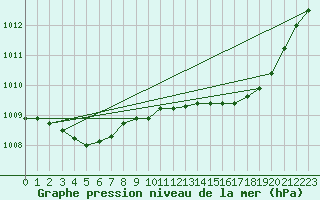 Courbe de la pression atmosphrique pour Hd-Bazouges (35)