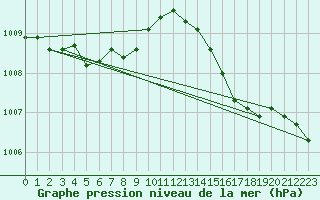 Courbe de la pression atmosphrique pour Landivisiau (29)