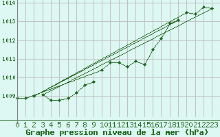 Courbe de la pression atmosphrique pour Nottingham Weather Centre