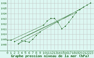 Courbe de la pression atmosphrique pour Aflenz