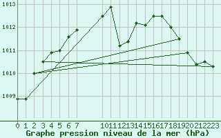 Courbe de la pression atmosphrique pour Eu (76)