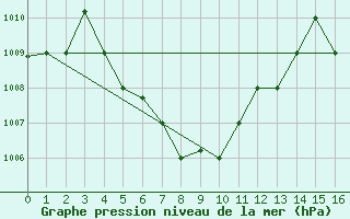 Courbe de la pression atmosphrique pour Kuantan