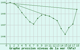 Courbe de la pression atmosphrique pour Montredon des Corbires (11)