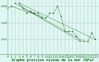 Courbe de la pression atmosphrique pour Figari (2A)