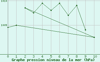 Courbe de la pression atmosphrique pour Kemptville