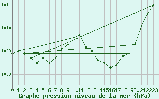 Courbe de la pression atmosphrique pour Ile du Levant (83)