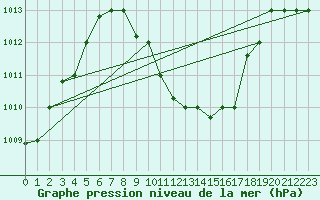 Courbe de la pression atmosphrique pour Aqaba Airport