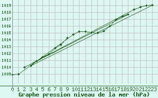 Courbe de la pression atmosphrique pour Metz-Nancy-Lorraine (57)
