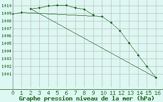 Courbe de la pression atmosphrique pour Base Marambio Centro Met. Antartico