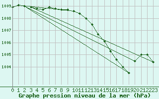 Courbe de la pression atmosphrique pour Melun (77)