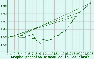 Courbe de la pression atmosphrique pour Sihcajavri