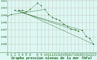 Courbe de la pression atmosphrique pour Vinjeora Ii