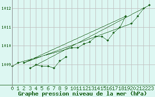 Courbe de la pression atmosphrique pour Dunkerque (59)