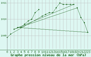 Courbe de la pression atmosphrique pour Kauhajoki Kuja-kokko