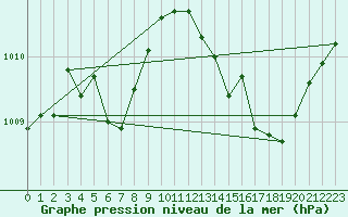 Courbe de la pression atmosphrique pour Grimentz (Sw)