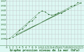 Courbe de la pression atmosphrique pour Le Luc - Cannet des Maures (83)