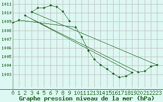 Courbe de la pression atmosphrique pour Wiesenburg