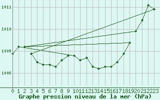 Courbe de la pression atmosphrique pour Marseille - Saint-Loup (13)