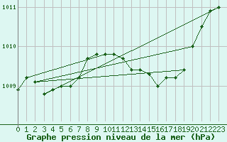 Courbe de la pression atmosphrique pour Six-Fours (83)