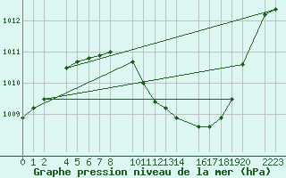 Courbe de la pression atmosphrique pour Bujarraloz