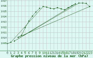 Courbe de la pression atmosphrique pour Oberriet / Kriessern