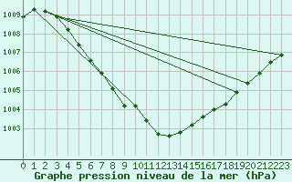 Courbe de la pression atmosphrique pour Aadorf / Tnikon