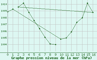 Courbe de la pression atmosphrique pour Mukdahan