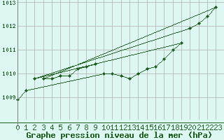 Courbe de la pression atmosphrique pour Gardelegen