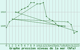 Courbe de la pression atmosphrique pour Malung A