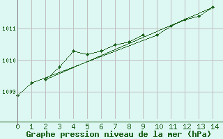 Courbe de la pression atmosphrique pour Cambridge Bay Gsn