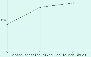 Courbe de la pression atmosphrique pour Houston, Houston Intercontinental Airport